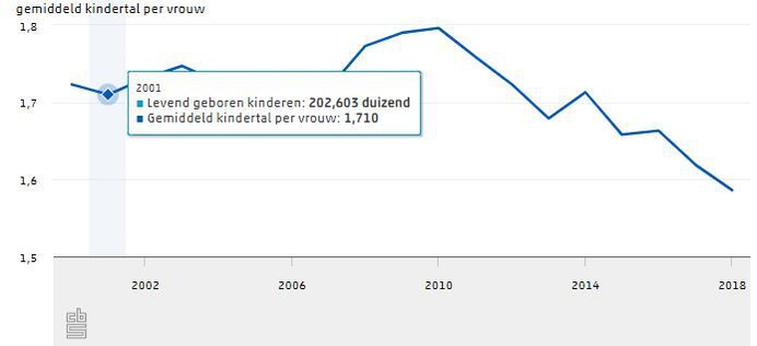 CBS grafiek geboortecijfer