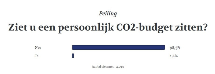 Uitslag peiling CO2 budget
