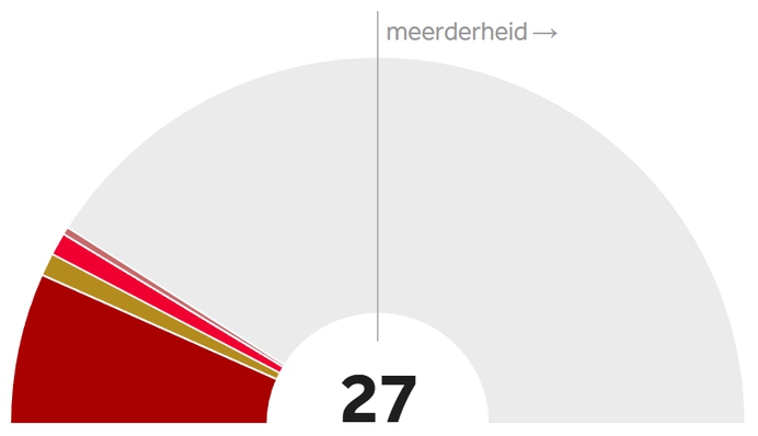Hardlinkse partijen lijden verkiezingsnederlaag: links blijft melaats