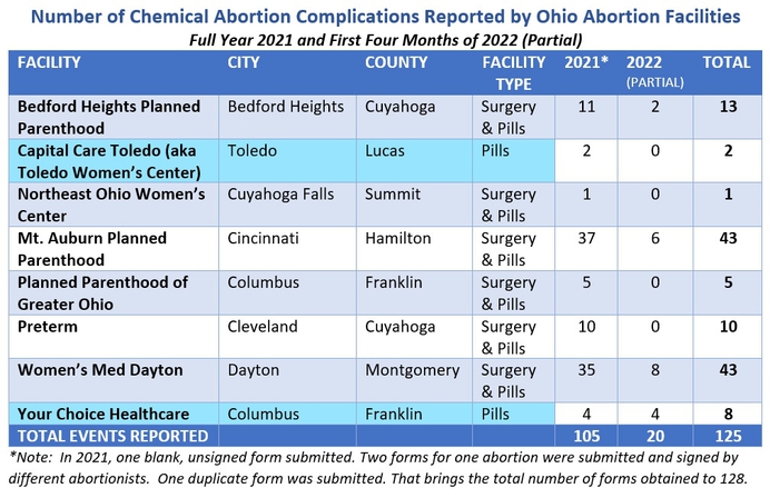 Ohio Number of Chemical Abortion Complications