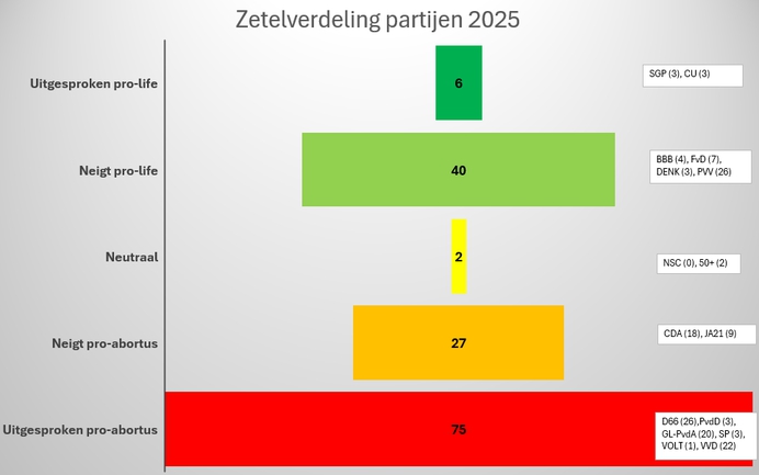 Pro life zetelverdeling 2025