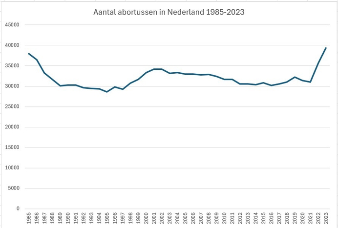 AD-columniste noemt abortusstijging "iets positiefs"
